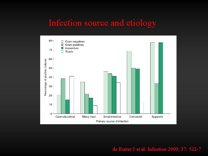Infection source and etiology de Ruiter J et al. Infection 2009; 37: 522 -7