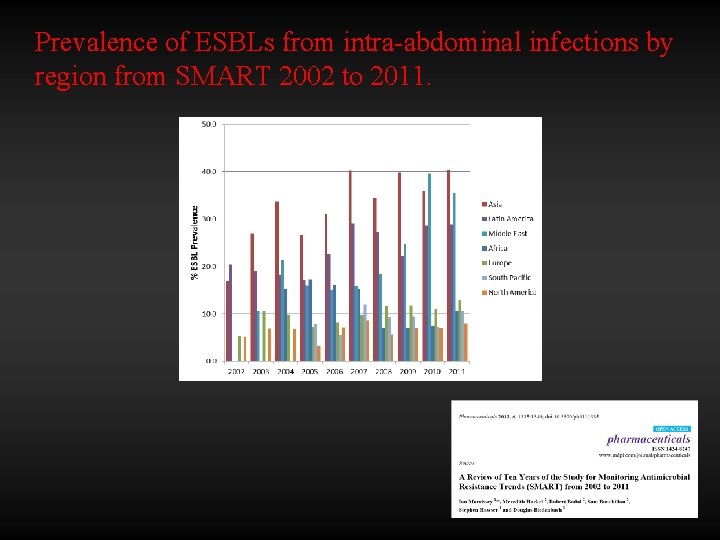 Prevalence of ESBLs from intra-abdominal infections by region from SMART 2002 to 2011. 
