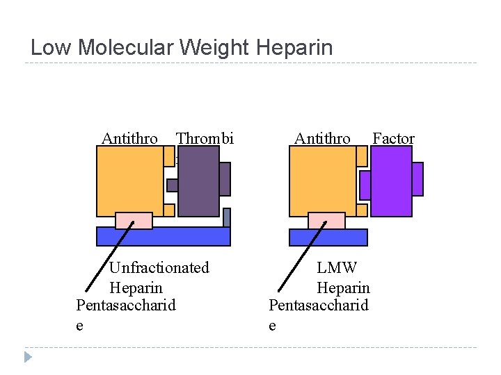 Low Molecular Weight Heparin Antithro mbin Thrombi n Unfractionated Heparin Pentasaccharid e Antithro mbin