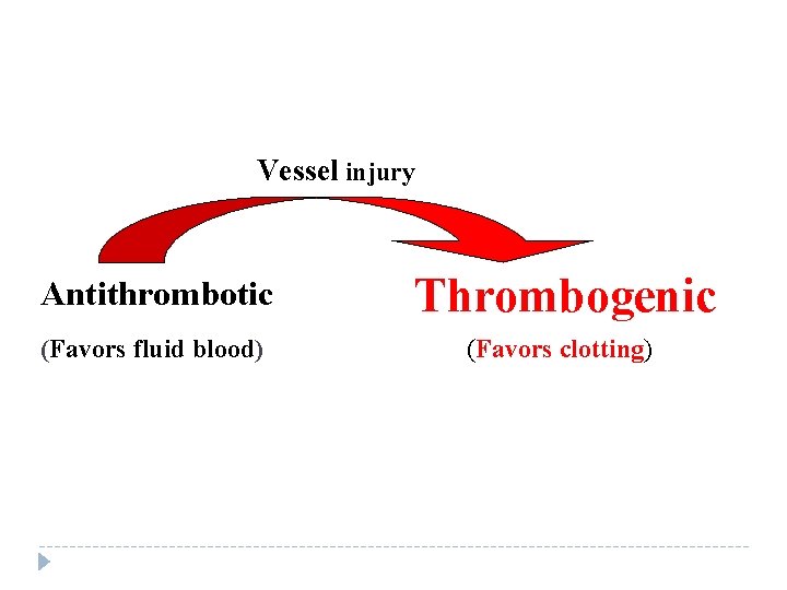 Vessel injury Antithrombotic Thrombogenic (Favors fluid blood) (Favors clotting) 