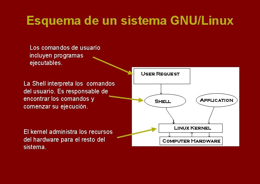 Esquema de un sistema GNU/Linux Los comandos de usuario incluyen programas ejecutables. La Shell