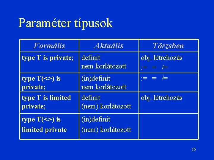 Paraméter típusok Formális Aktuális type T is private; definit nem korlátozott type T(<>) is