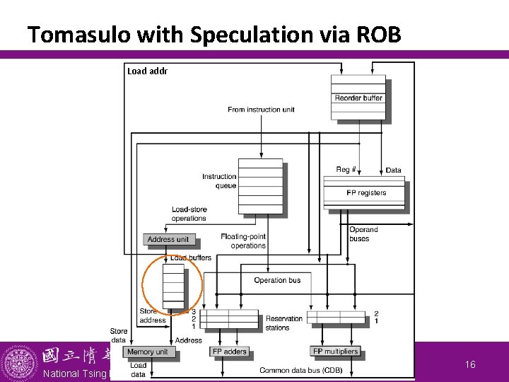 Tomasulo with Speculation via ROB Load addr National Tsing Hua University 16 