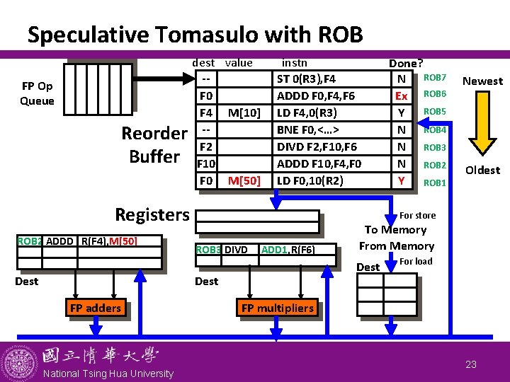 Speculative Tomasulo with ROB FP Op Queue Reorder Buffer dest value -F 0 F