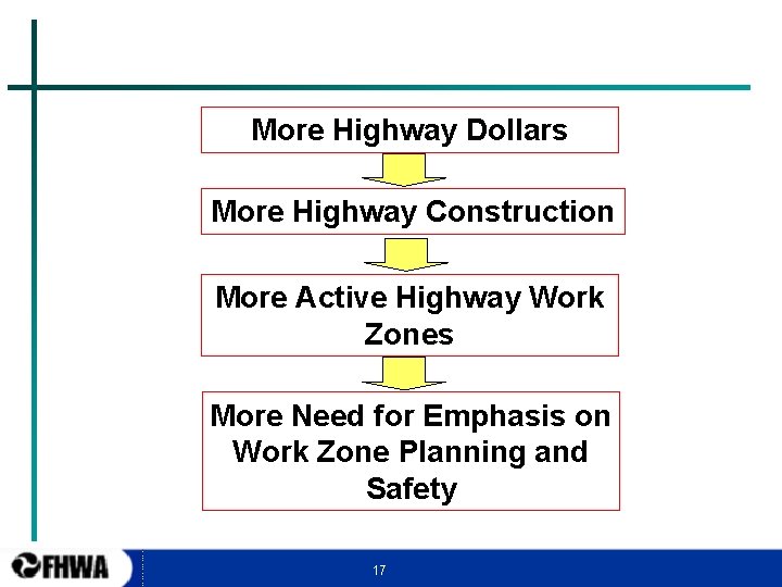 More Highway Dollars More Highway Construction More Active Highway Work Zones More Need for