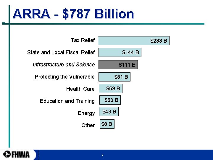 ARRA - $787 Billion Tax Relief $288 B $144 B State and Local Fiscal