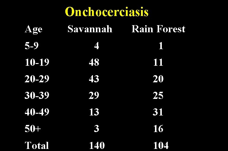 Onchocerciasis Age 5 -9 Savannah Rain Forest 4 1 10 -19 48 11 20