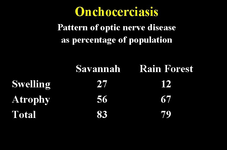 Onchocerciasis Pattern of optic nerve disease as percentage of population Swelling Atrophy Total Savannah