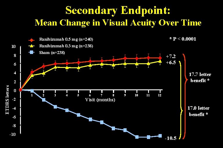 Secondary Endpoint: Mean Change in Visual Acuity Over Time * P < 0. 0001