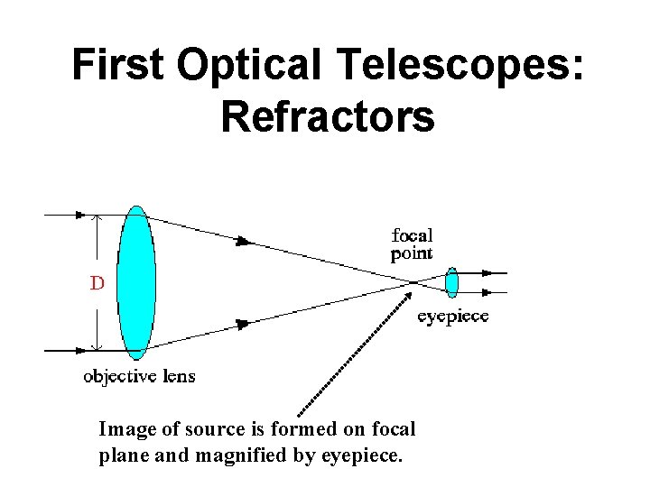 First Optical Telescopes: Refractors Image of source is formed on focal plane and magnified