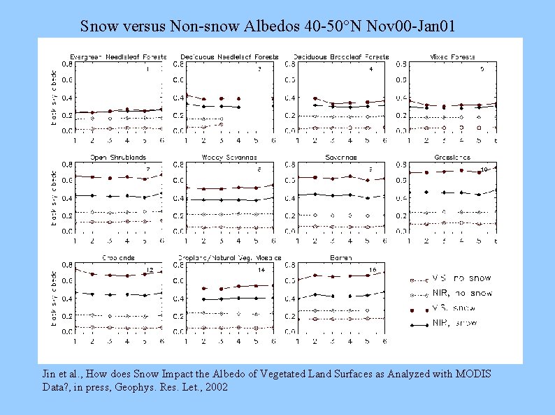 Snow versus Non-snow Albedos 40 -50°N Nov 00 -Jan 01 Jin et al. ,