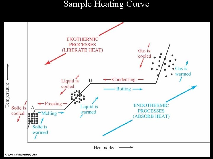 Sample Heating Curve 