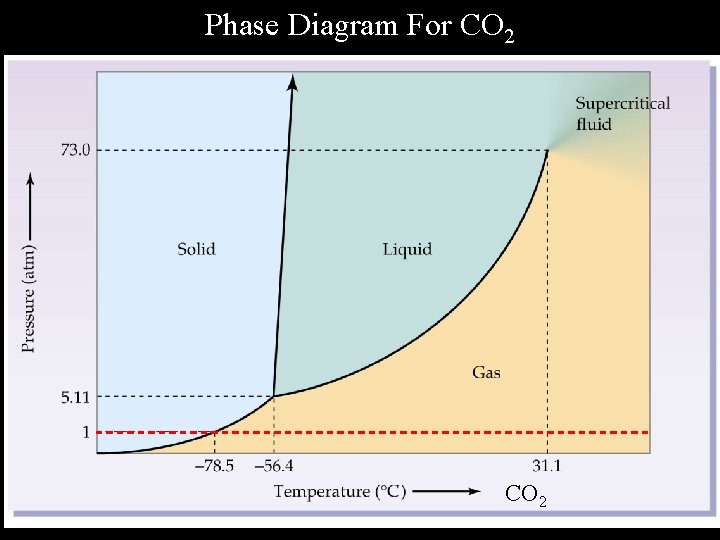 Phase Diagram For CO 2 