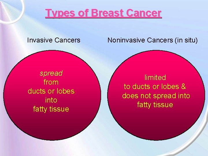 Types of Breast Cancer Invasive Cancers spread from ducts or lobes into fatty tissue