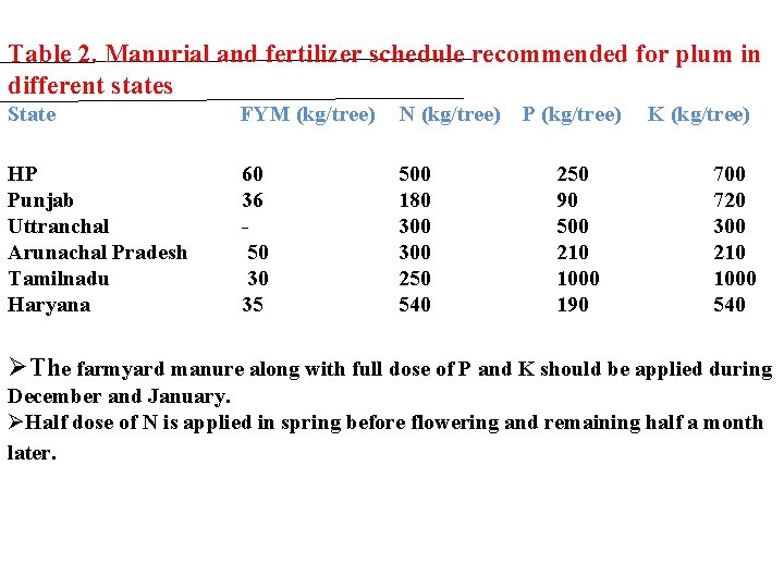 Table 2. Manurial and fertilizer schedule recommended for plum in different states State FYM