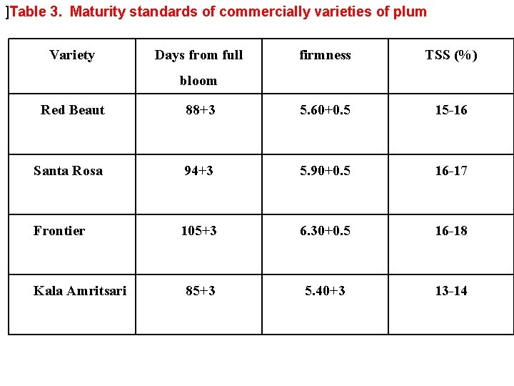 ]Table 3. Maturity standards of commercially varieties of plum Variety Days from full firmness