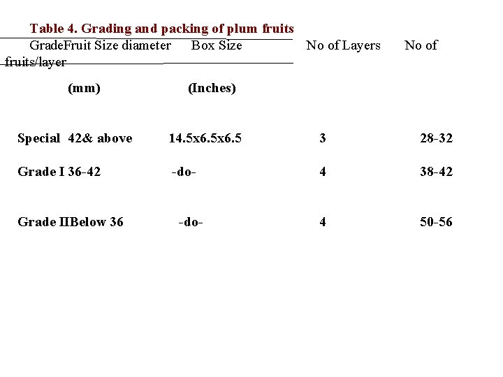 Table 4. Grading and packing of plum fruits Grade. Fruit Size diameter Box Size