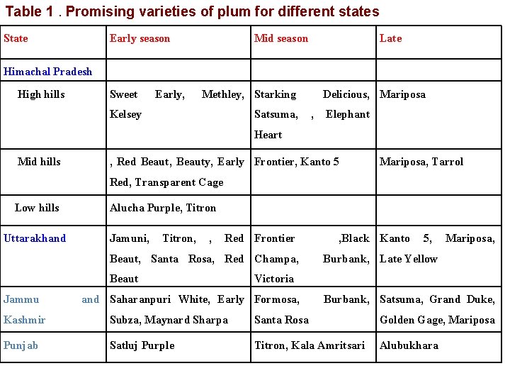 Table 1. Promising varieties of plum for different states State Early season Mid season