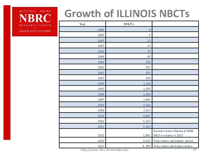 Growth of ILLINOIS NBCTs Year #NBCTs 1994 4 1995 7 1996 11 1997 17