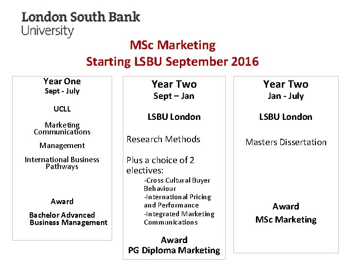 MSc Marketing Starting LSBU September 2016 Year One Sept - July UCLL Marketing Communications