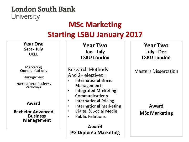 MSc Marketing Starting LSBU January 2017 Year One Year Two Sept - July UCLL