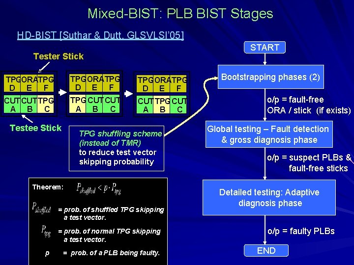 Mixed-BIST: PLB BIST Stages HD-BIST [Suthar & Dutt, GLSVLSI’ 05] START Tester Stick TPGORATPG