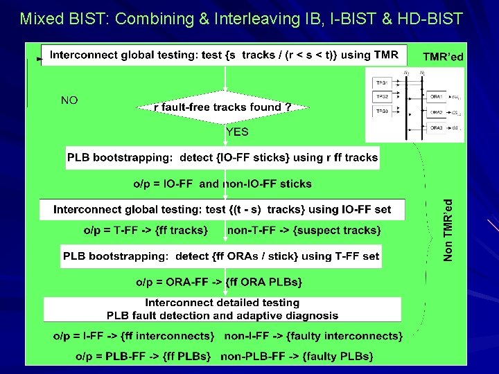 Mixed BIST: Combining & Interleaving IB, I-BIST & HD-BIST 