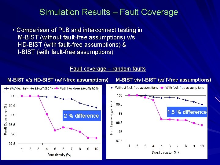 Simulation Results – Fault Coverage • Comparison of PLB and interconnect testing in M-BIST