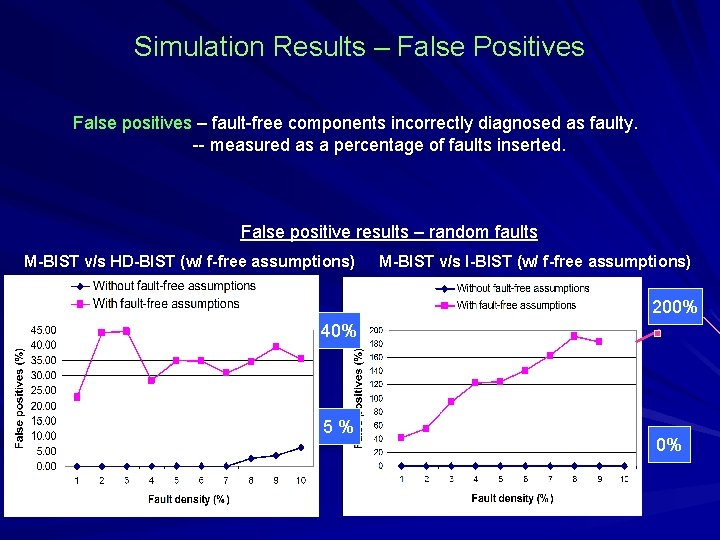 Simulation Results – False Positives False positives – fault-free components incorrectly diagnosed as faulty.