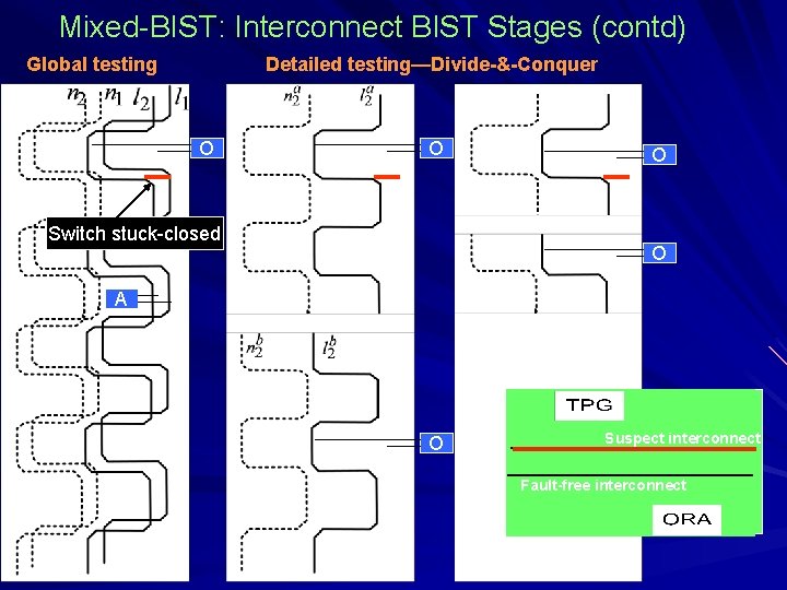 Mixed-BIST: Interconnect BIST Stages (contd) Global testing Detailed testing—Divide-&-Conquer O O Switch stuck-closed O