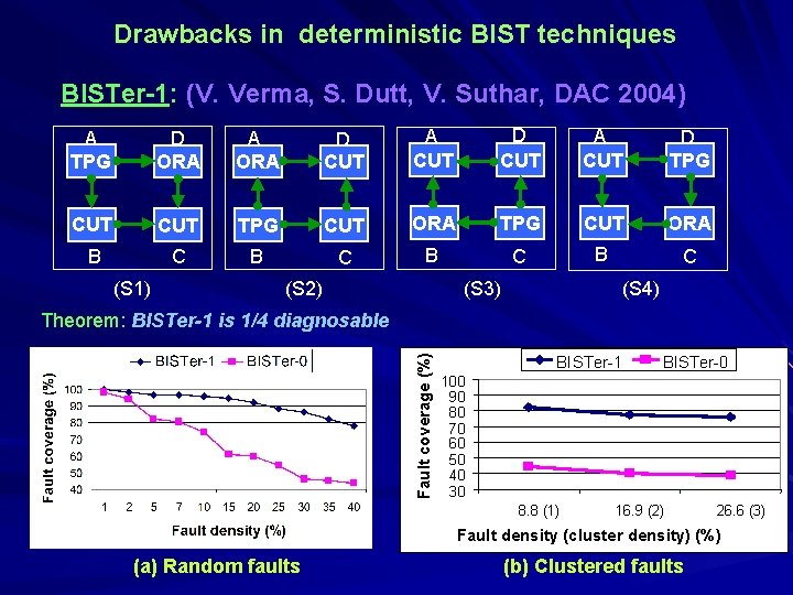 Drawbacks in deterministic BIST techniques BISTer-1: (V. Verma, S. Dutt, V. Suthar, DAC 2004)