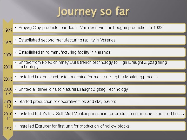 Journey so far 1937 1978 1999 • Prayag Clay products founded in Varanasi. First