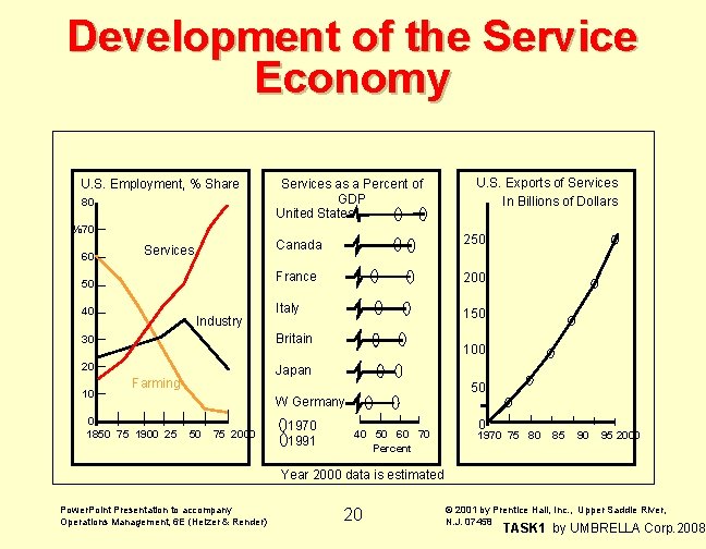 Development of the Service Economy U. S. Employment, % Share 80 Services as a