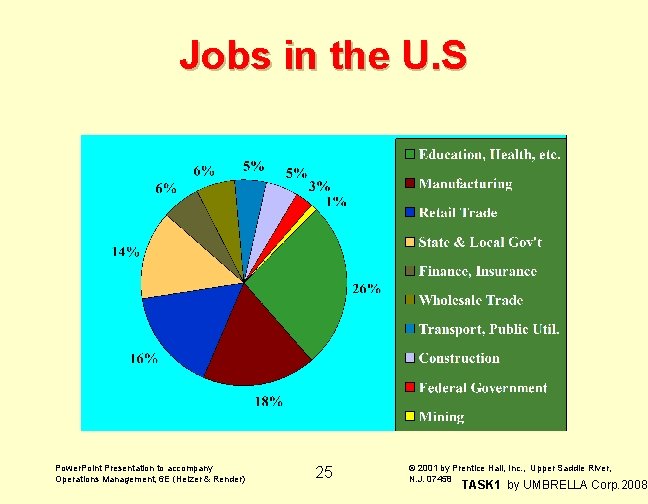 Jobs in the U. S Power. Point Presentation to accompany Operations Management, 6 E