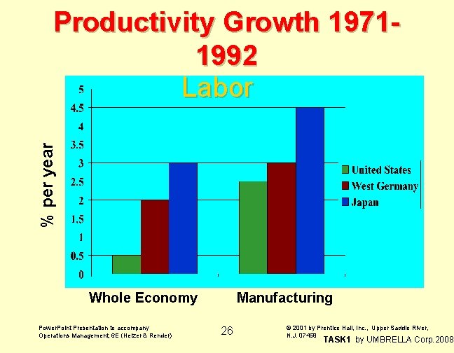 % per year Productivity Growth 19711992 Labor Whole Economy Power. Point Presentation to accompany