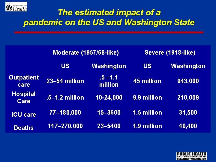 The estimated impact of a pandemic on the US and Washington State Moderate (1957/68