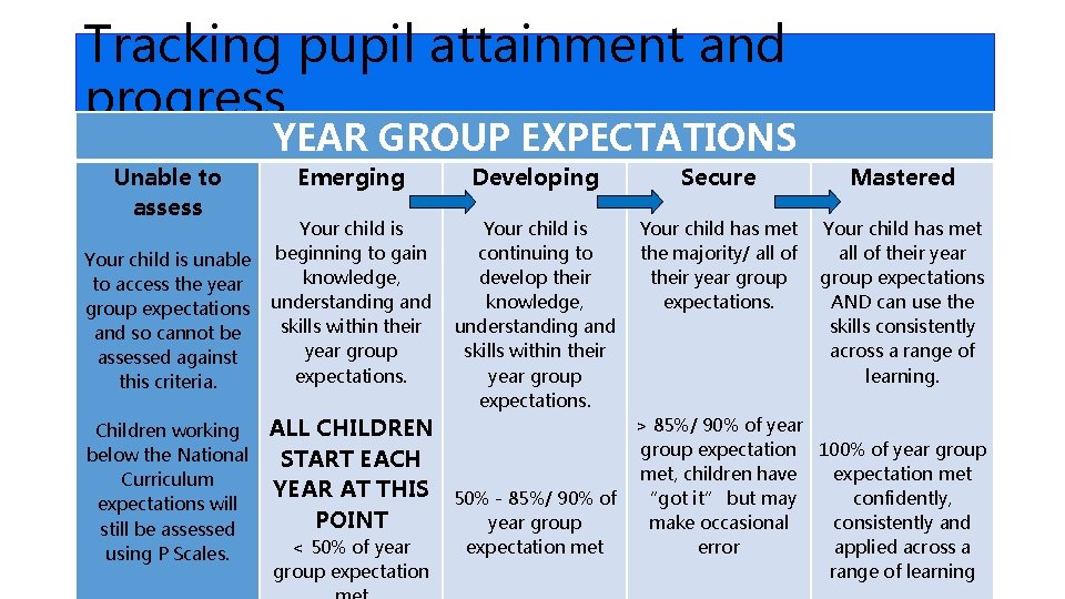 Tracking pupil attainment and progress YEAR GROUP EXPECTATIONS Unable to assess Emerging Developing Secure