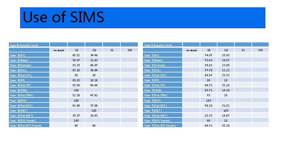 Use of SIMS Year 3 Autumn Term Year 5 Autumn Term No Result 3