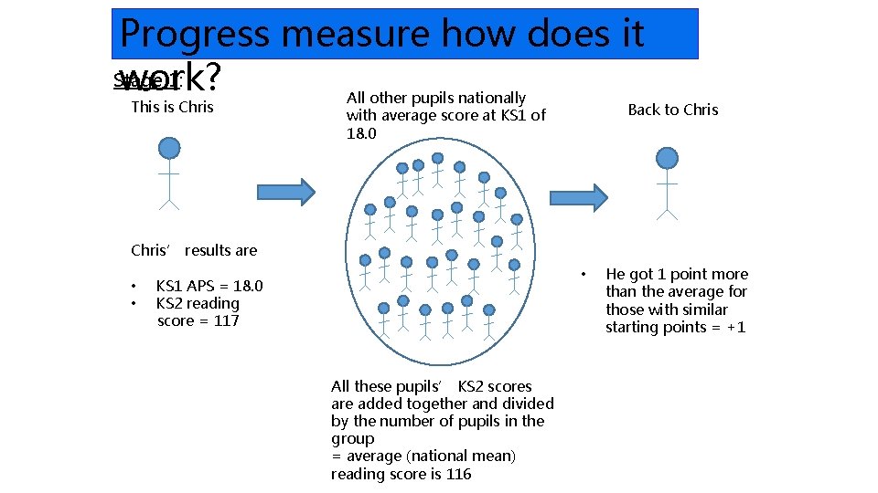 Progress measure how does it Stage 1: work? This is Chris All other pupils