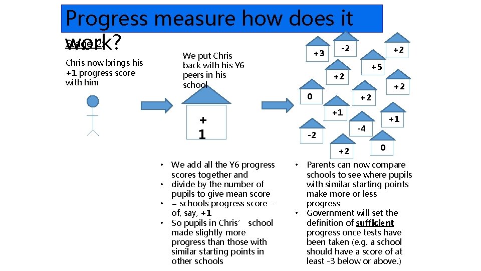 Progress measure how does it Stage 2: work? +3 We put Chris back with