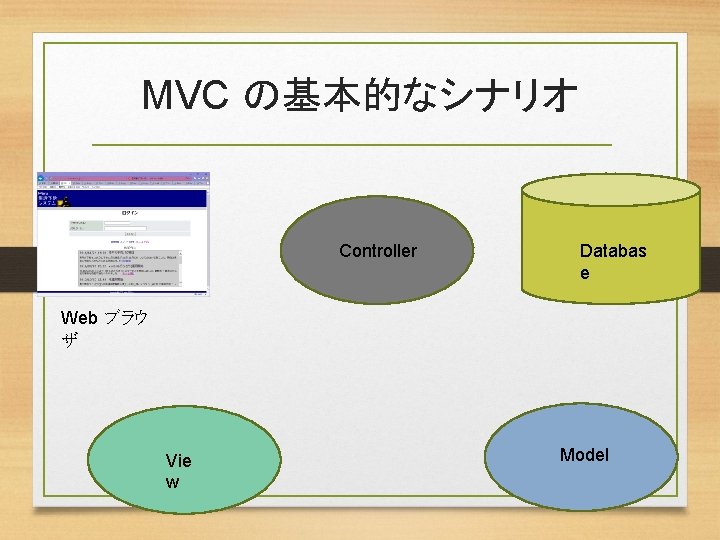 MVC の基本的なシナリオ Controller Databas e Web ブラウ ザ Vie w Model 