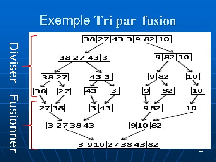 Exemple Tri par fusion Diviser Fusionner 11 