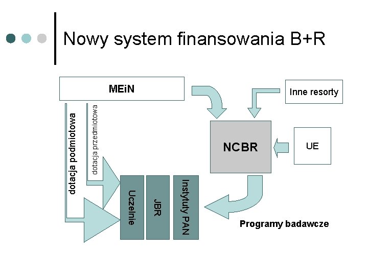 Nowy system finansowania B+R dotacja przedmiotowa Inne resorty NCBR Instytuty PAN JBR Uczelnie dotacja