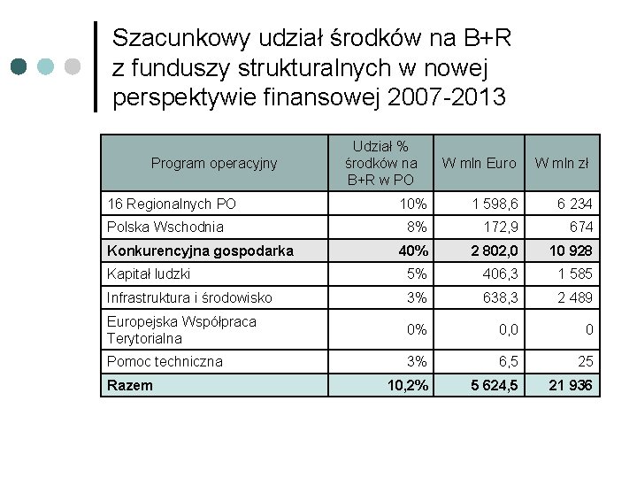 Szacunkowy udział środków na B+R z funduszy strukturalnych w nowej perspektywie finansowej 2007 -2013