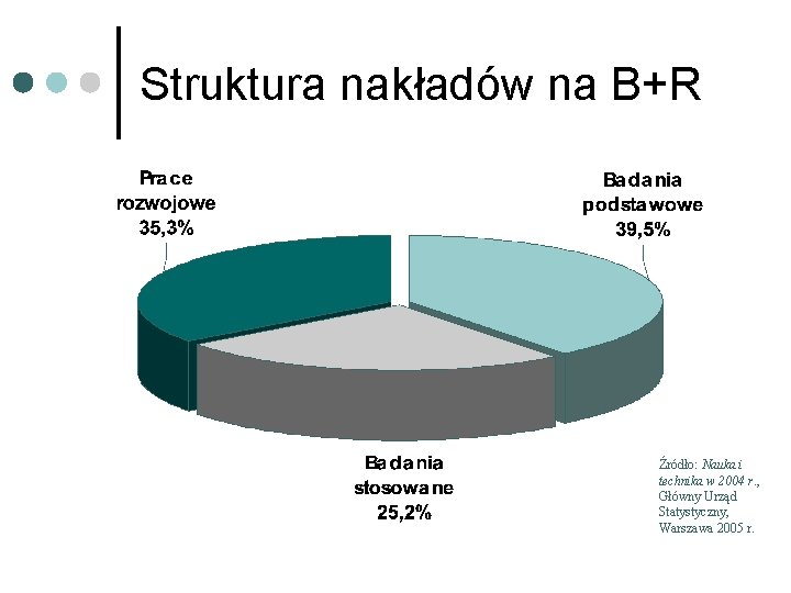 Struktura nakładów na B+R Źródło: Nauka i technika w 2004 r. , Główny Urząd