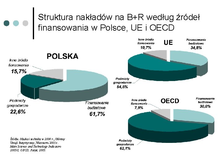 Struktura nakładów na B+R według źródeł finansowania w Polsce, UE i OECD Źródła: Nauka