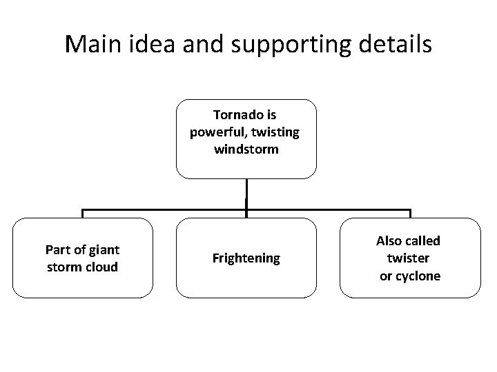 Main idea and supporting details Tornado is powerful, twisting windstorm Part of giant storm