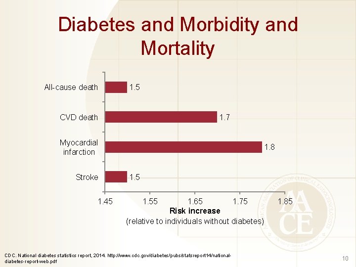 Diabetes and Morbidity and Mortality All-cause death 1. 5 CVD death 1. 7 Myocardial