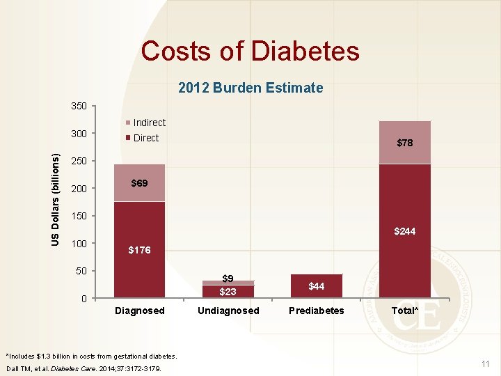 Costs of Diabetes 2012 Burden Estimate 350 US Dollars (billions) 300 Indirect Direct $78