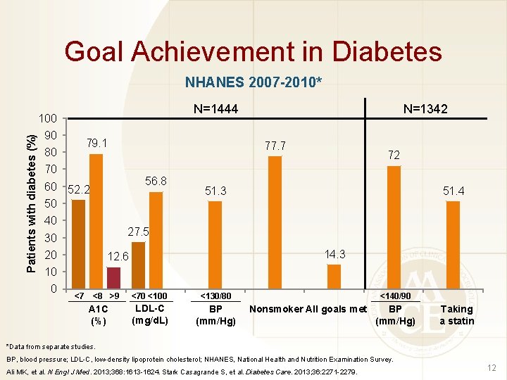 Goal Achievement in Diabetes NHANES 2007 -2010* N=1444 Patients with diabetes (%) 100 90